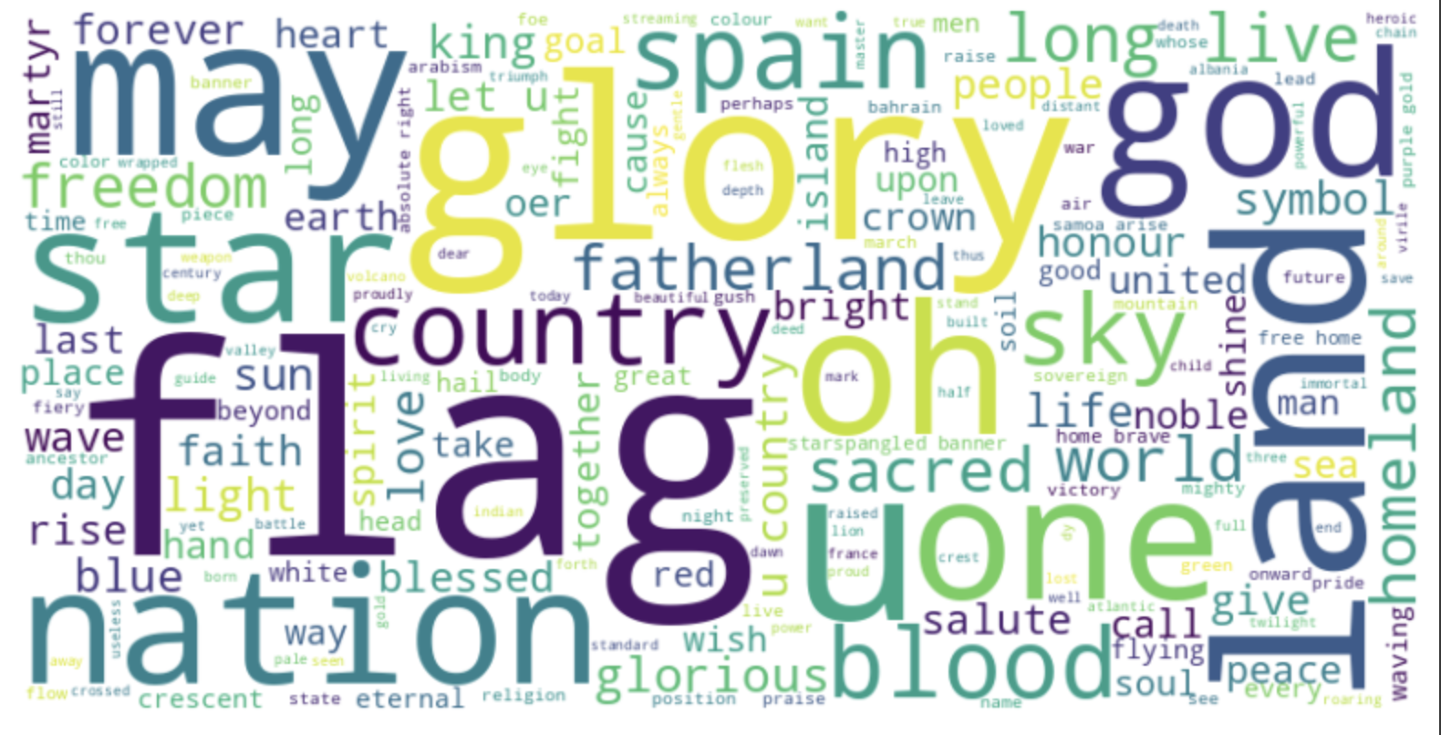 Word Cloud - Religious Devotion Group