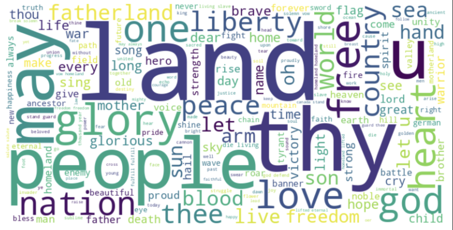 Word Cloud - Democratic Ideals Group